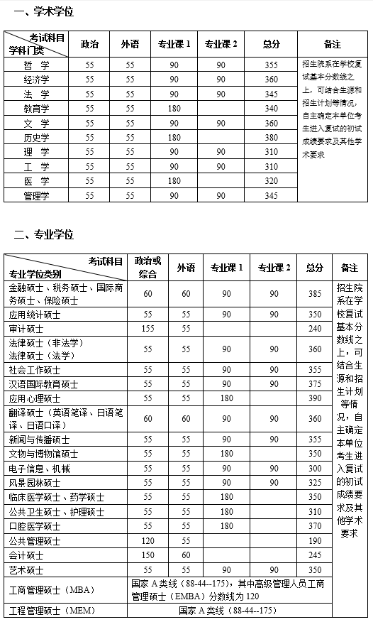 北京大学2020年硕士研究生招生复试基本分数线