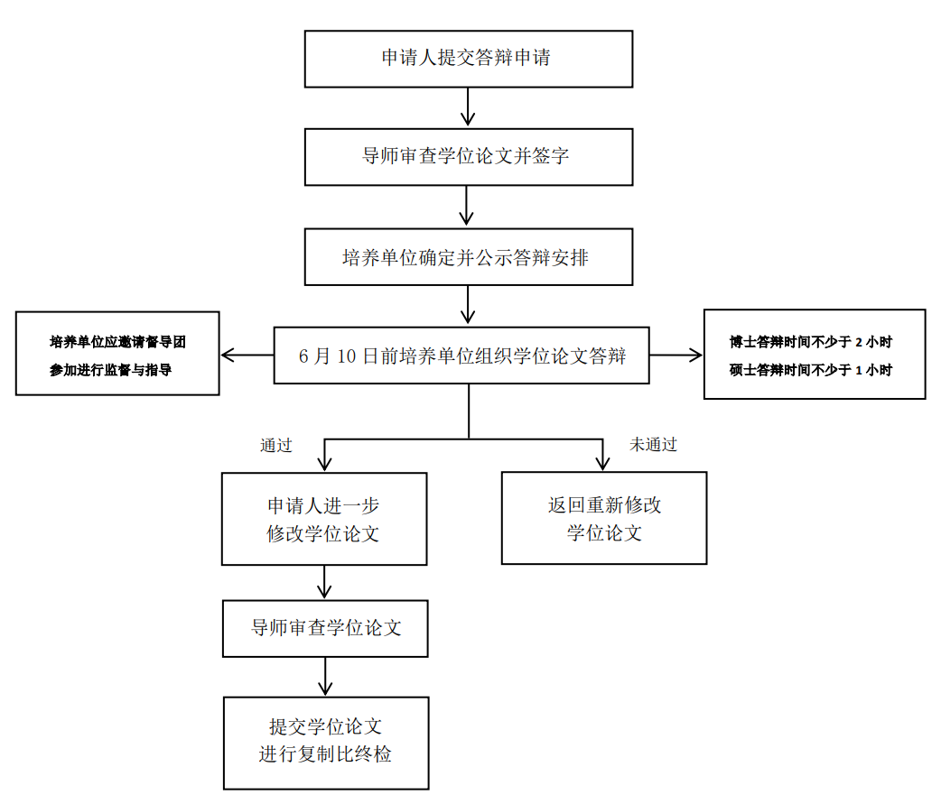 郑州大学 2020 年上半年学位论文答辩流程