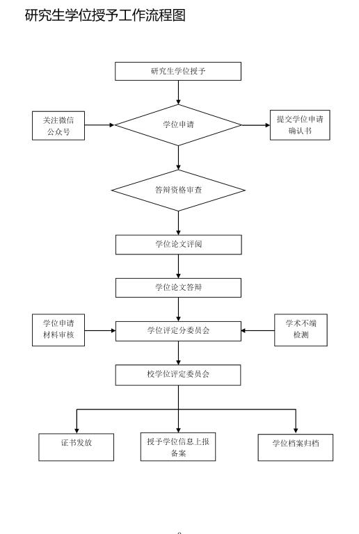 东北农业大学研究生学位授予工作流程 