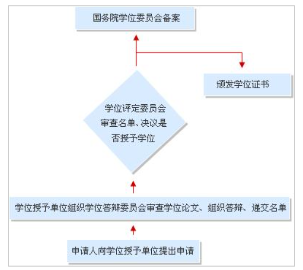 东北农业大学博士、硕士学位授予程序 