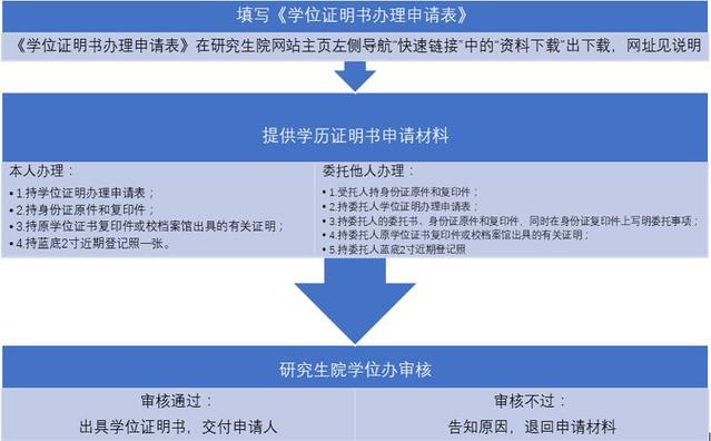 中南财经政法大学研究生学位证明书办理流程