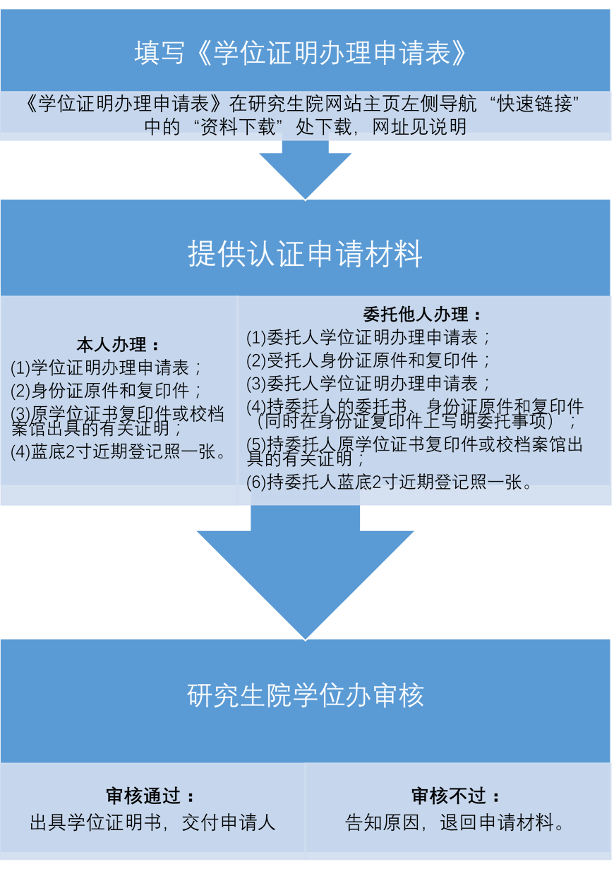 中南财经政法大学研究生学位证明办理流程