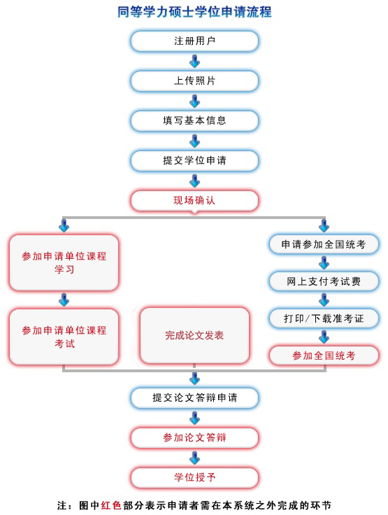 中南财经政法大学同等学力硕士学位申请流程