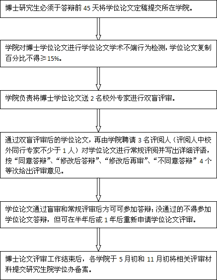 长江大学博士学位论文评审工作流程