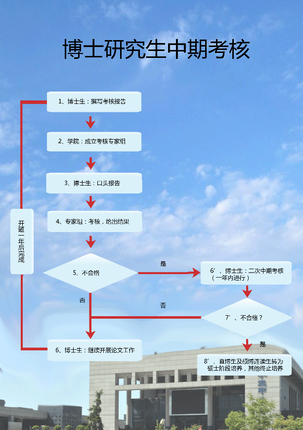 西北工业大学博士研究生中期考核流程