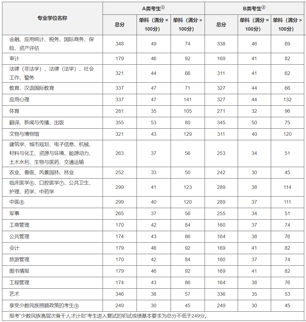 浙江大学2021年硕士研究生招生考试复试分数线