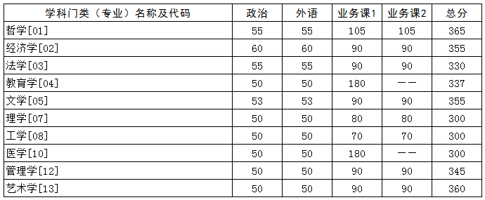 华中科技大学2021年硕士研究生复试分数线