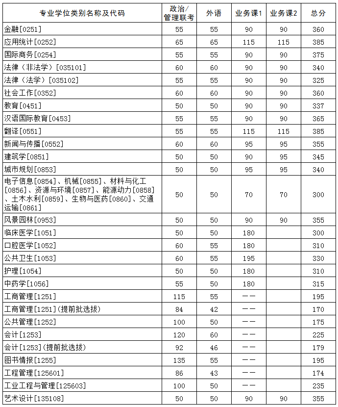 华中科技大学2021年硕士研究生复试分数线