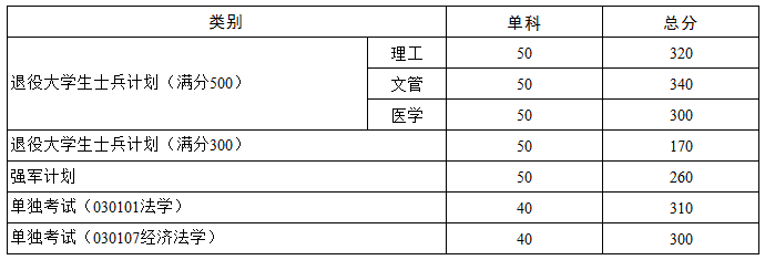 华中科技大学2021年硕士研究生复试分数线