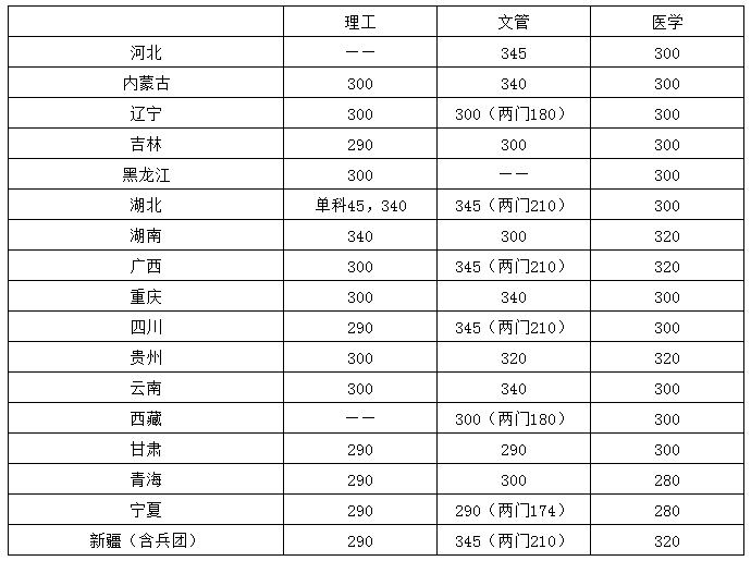 华中科技大学2021年硕士研究生复试分数线