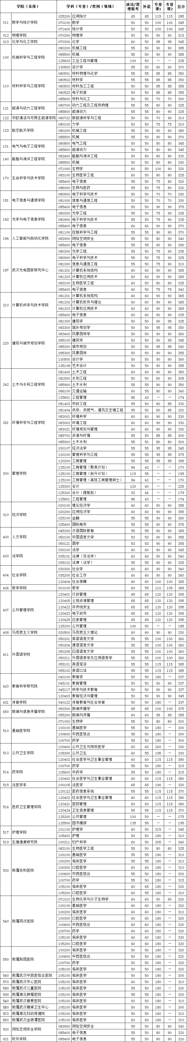 华中科技大学2021年硕士研究生各院系复试分数线