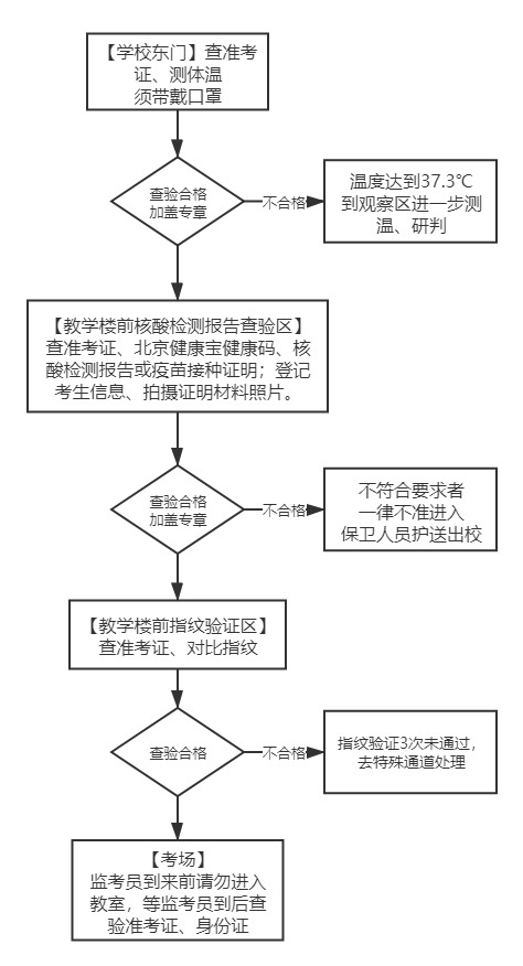 中国政法大学2021年同等学力全国统考考生入场流程