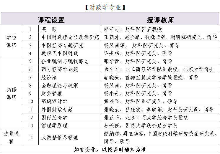 中国财政科学院财政学在职研究生课程设置及授课教师说明