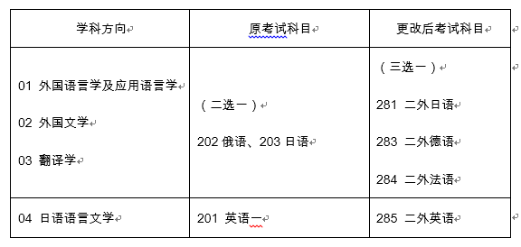 2022年硕士研究生招生考试部分考试科目