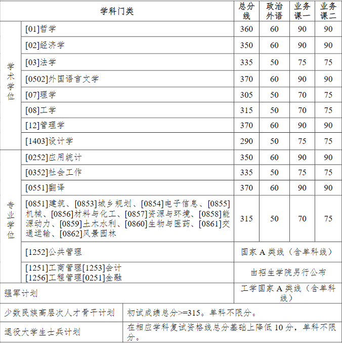 哈尔滨工业大学2024年硕士研究生招生考试复试基本线