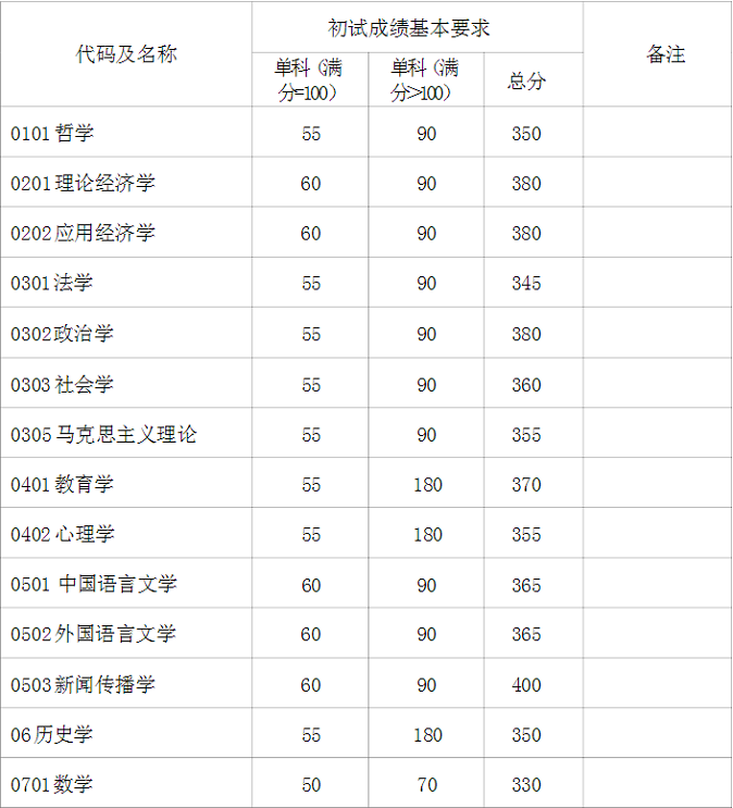 学术学位初试成绩基本要求（不含上海医学院）