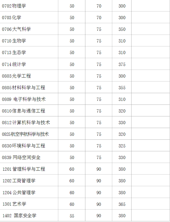 学术学位初试成绩基本要求（不含上海医学院）