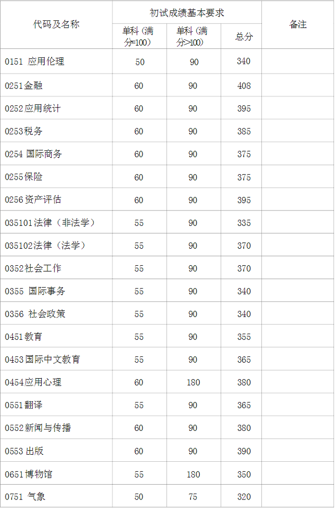 专业学位初试成绩基本要求（不含上海医学院）