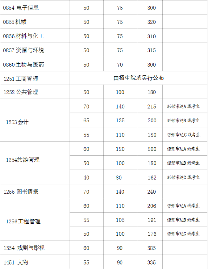 专业学位初试成绩基本要求（不含上海医学院）