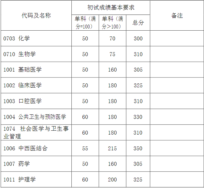 学术学位初试成绩基本要求（上海医学院）