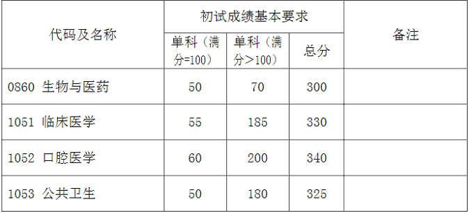 专业学位初试成绩基本要求（上海医学院）