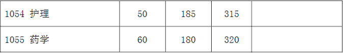 专业学位初试成绩基本要求（上海医学院）